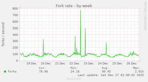 Fork rate