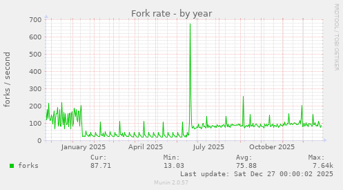 Fork rate