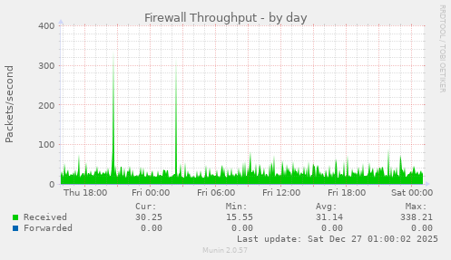 Firewall Throughput