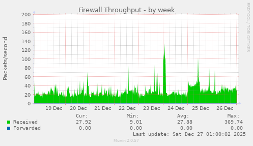 Firewall Throughput