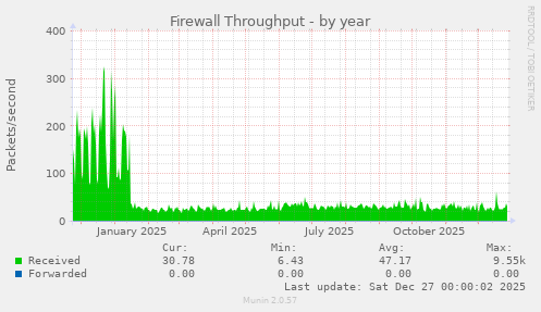 Firewall Throughput