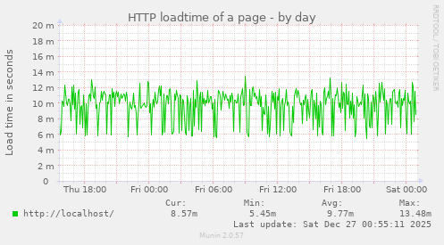 HTTP loadtime of a page
