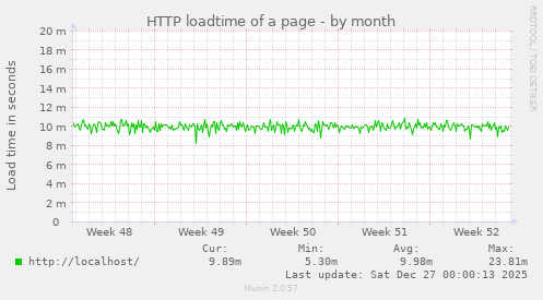 HTTP loadtime of a page