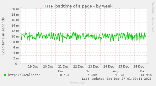 HTTP loadtime of a page