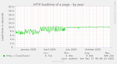 HTTP loadtime of a page