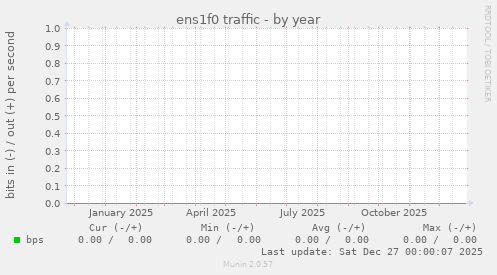 ens1f0 traffic
