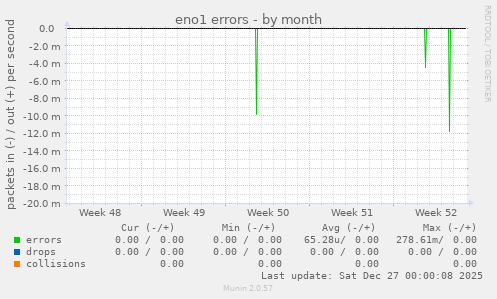 eno1 errors