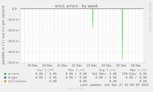 eno1 errors