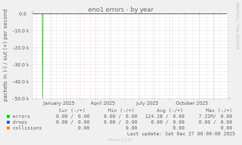 eno1 errors