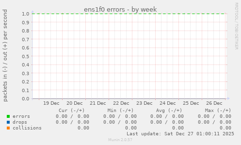 ens1f0 errors