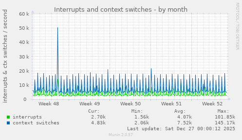 Interrupts and context switches