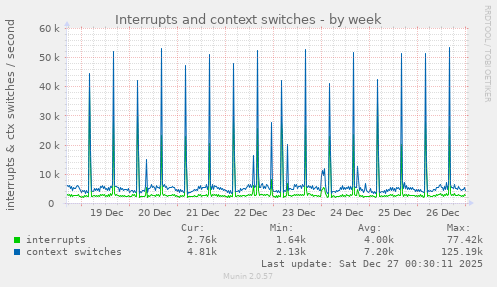 Interrupts and context switches