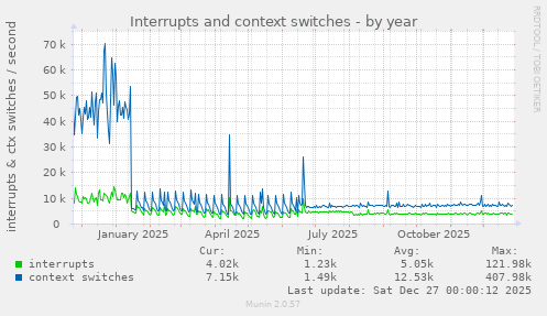 Interrupts and context switches