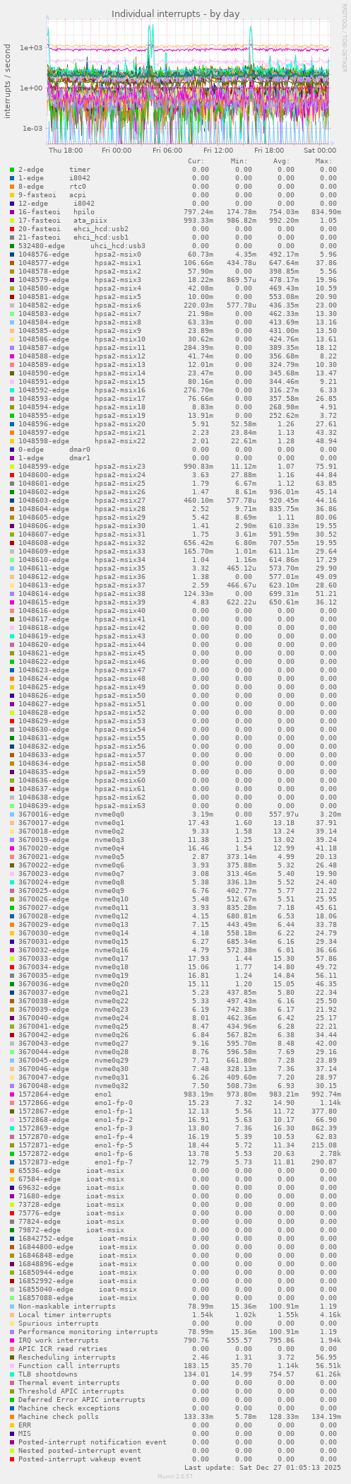 Individual interrupts