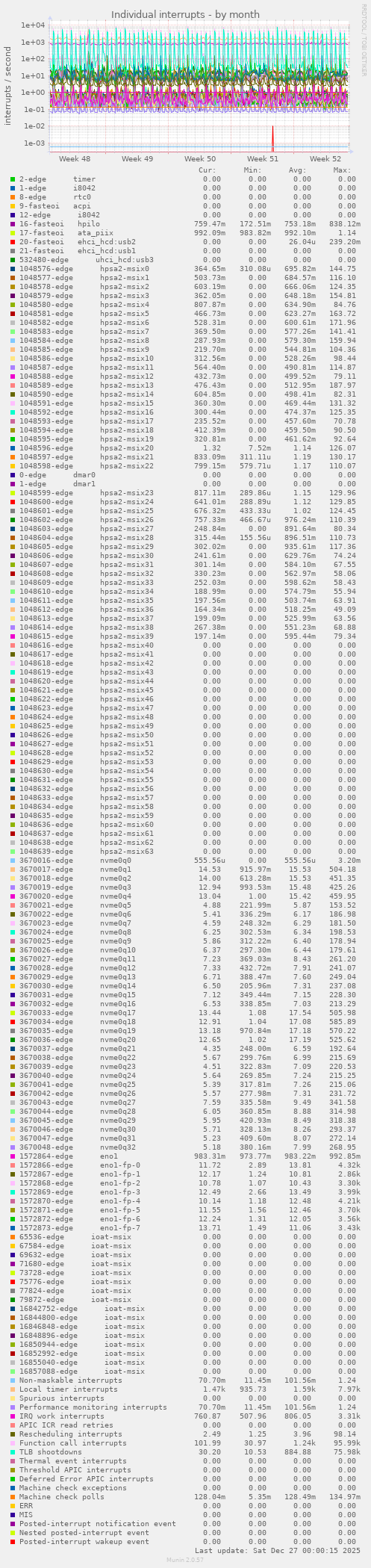 Individual interrupts