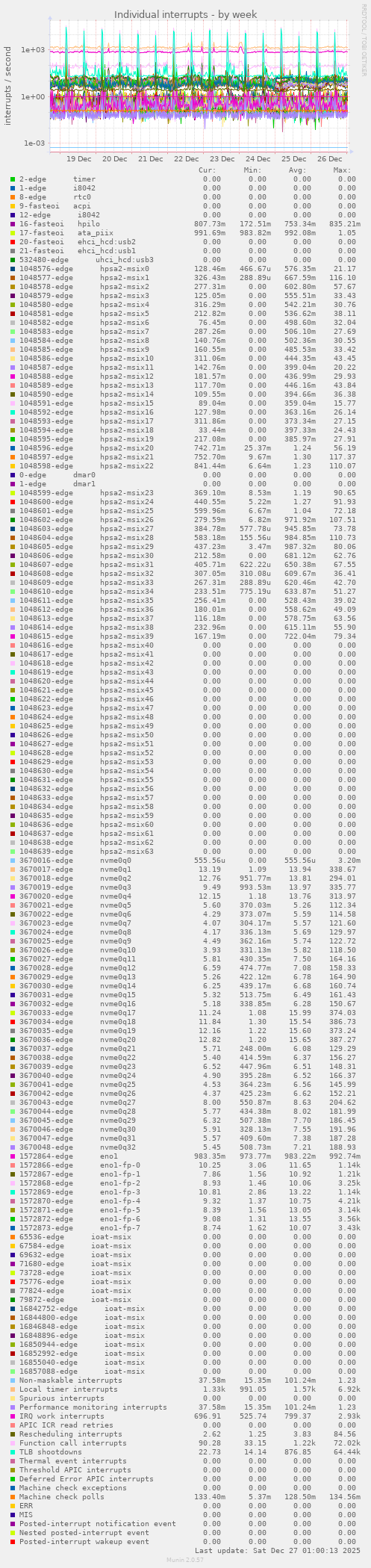 Individual interrupts