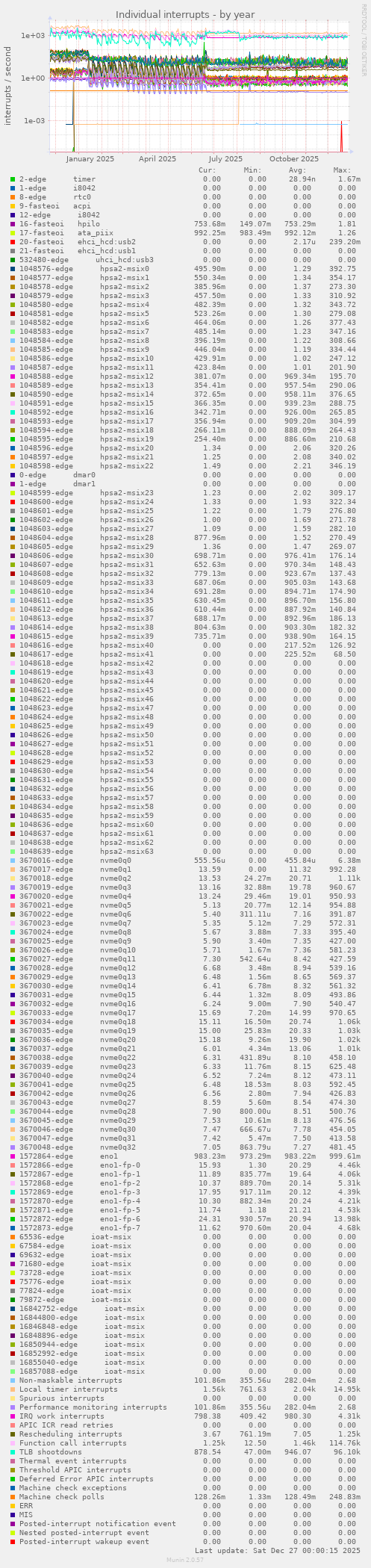 Individual interrupts