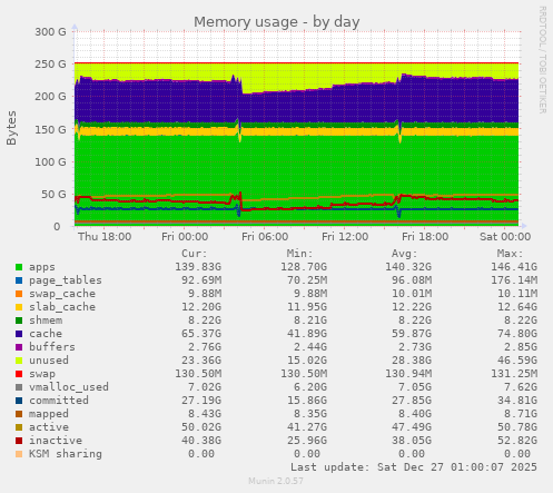 Memory usage