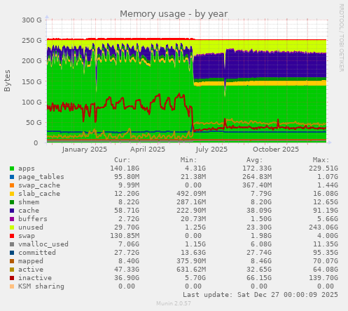 Memory usage