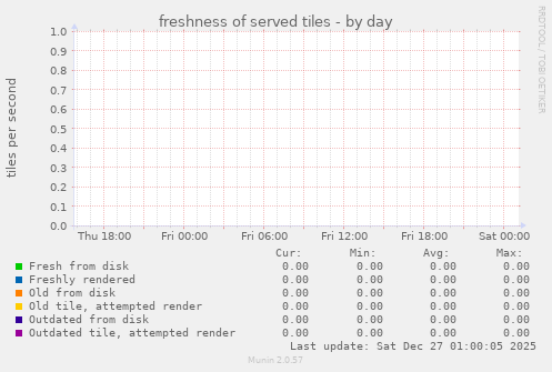 freshness of served tiles