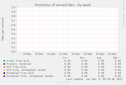 freshness of served tiles