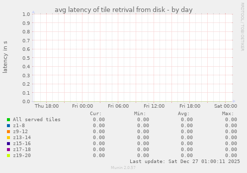 avg latency of tile retrival from disk