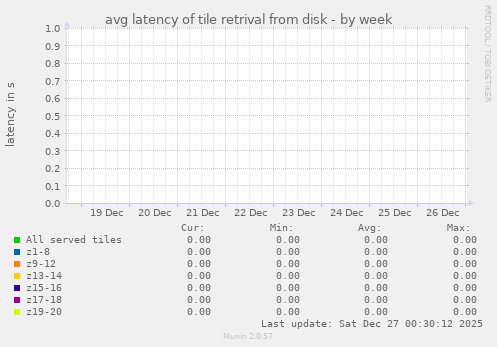 avg latency of tile retrival from disk