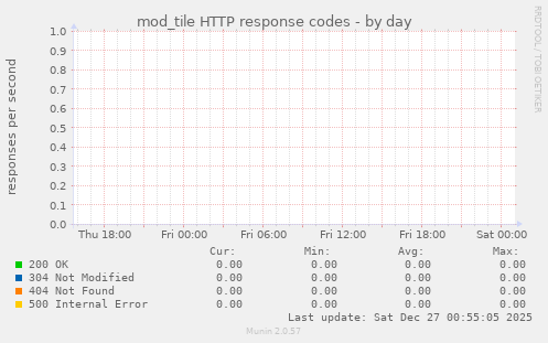mod_tile HTTP response codes