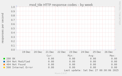mod_tile HTTP response codes