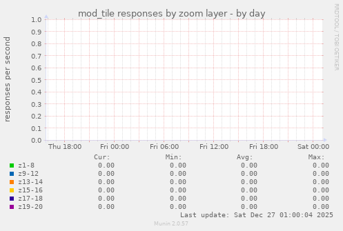 mod_tile responses by zoom layer