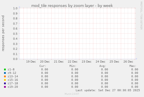 mod_tile responses by zoom layer