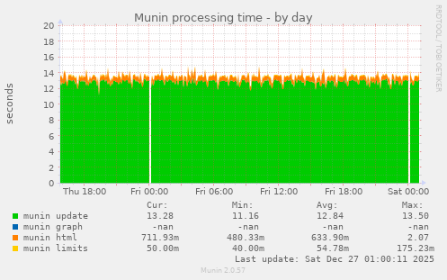 Munin processing time