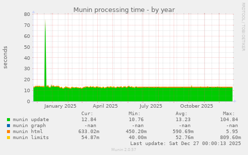 Munin processing time