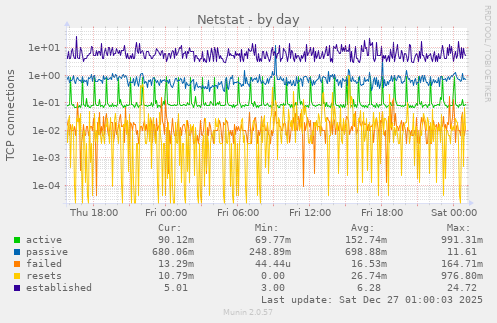 Netstat