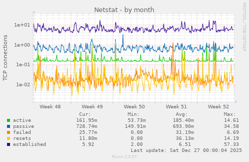 Netstat
