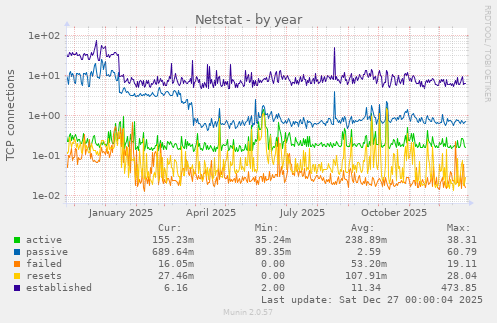Netstat