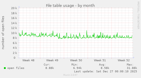File table usage