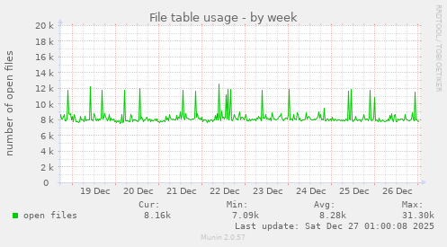 File table usage