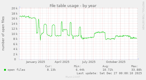 File table usage