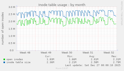 Inode table usage