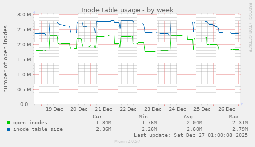 Inode table usage
