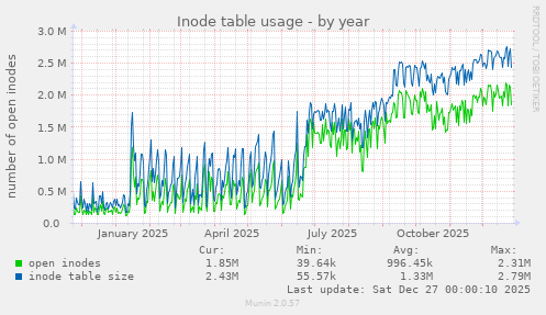 Inode table usage