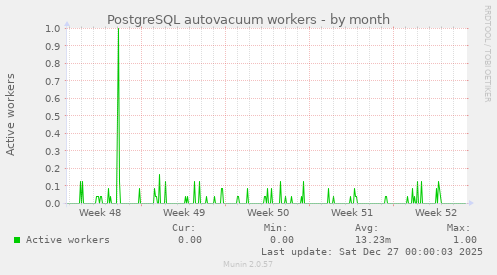 PostgreSQL autovacuum workers