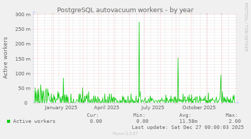 PostgreSQL autovacuum workers