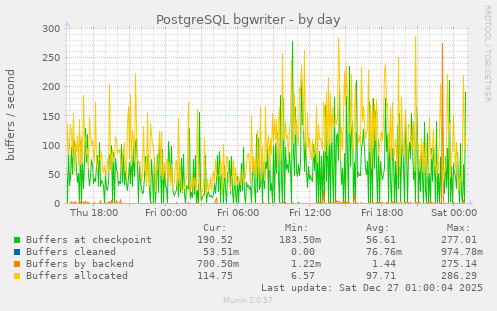 PostgreSQL bgwriter