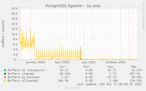 PostgreSQL bgwriter