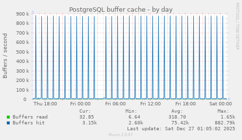 PostgreSQL buffer cache