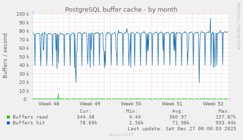 PostgreSQL buffer cache