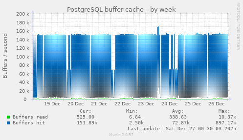 PostgreSQL buffer cache