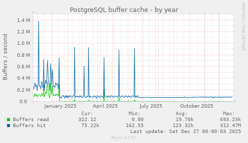 PostgreSQL buffer cache